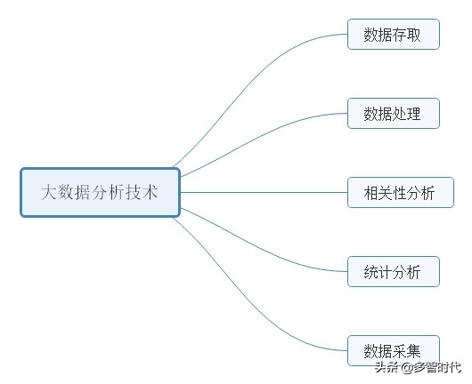 大数据分析方法有哪些（常用的5种分析法）