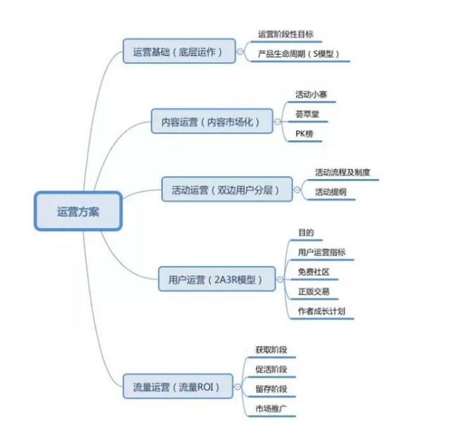 运营方案怎么写，新媒体运营策划方案范文