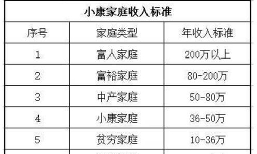 2021年中国小康家庭标准（揭秘满足小康家庭的基本条件）