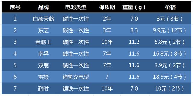 碳性电池有哪些牌子，七款销量黑马电池真实评测