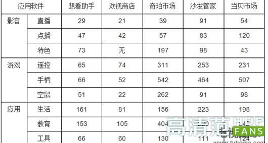 电视盒子应用市场哪个好，必备的电视应用市场排名推荐