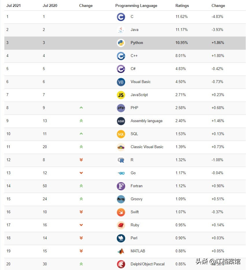 2021年编程语言排行榜（速览排名前20的编程语言）