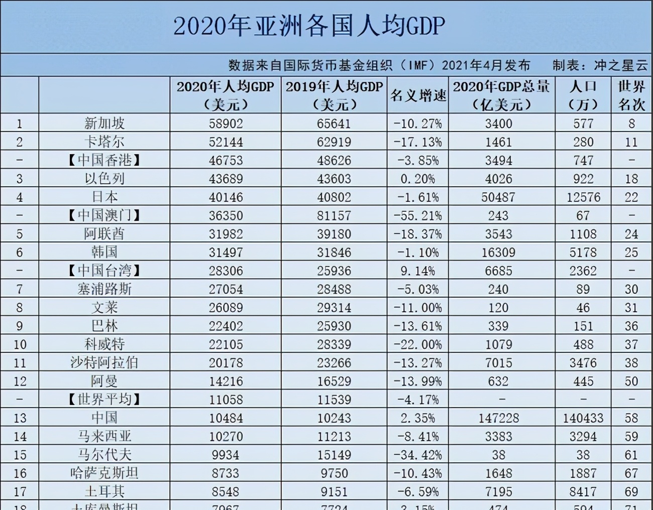 世界人均gdp排名2022（人均gdp最新排名情况）