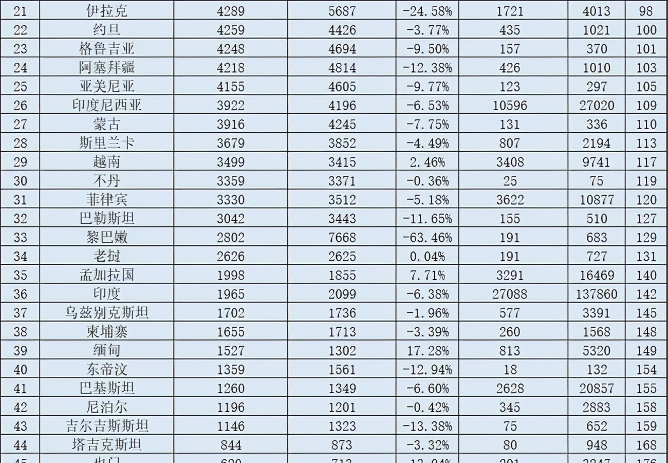 世界人均gdp排名2022（人均gdp最新排名情况）