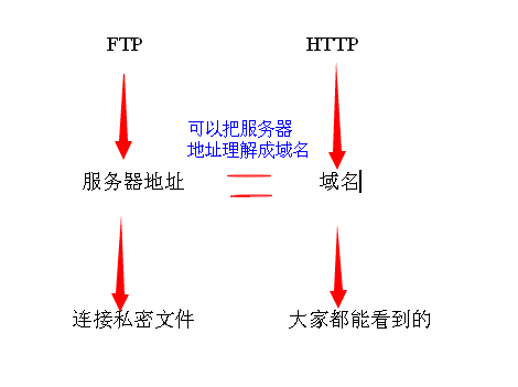 给你最好用的免费ftp站点地址大全