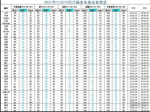 月偏食直播 2021月偏食直播在线看 月偏食全程直播入口