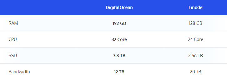 DigitalOcean vs Linode美国VPS对比评测