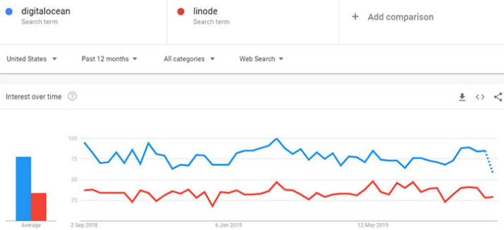 DigitalOcean vs Linode美国VPS对比评测