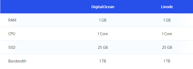 DigitalOcean vs Linode美国VPS对比评测