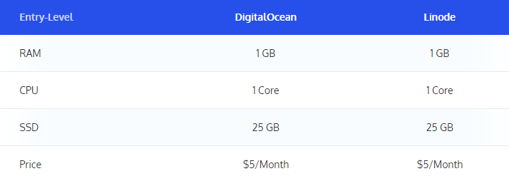 DigitalOcean vs Linode美国VPS对比评测