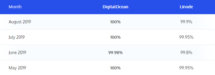 DigitalOcean vs Linode美国VPS对比评测