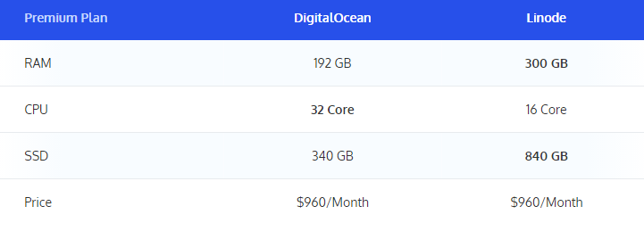 DigitalOcean vs Linode美国VPS对比评测