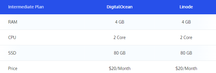 DigitalOcean vs Linode美国VPS对比评测