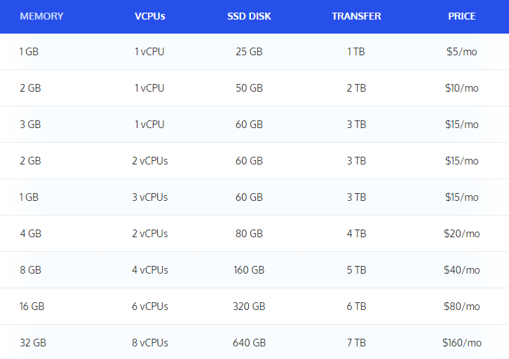 DigitalOcean vs Linode美国VPS对比评测