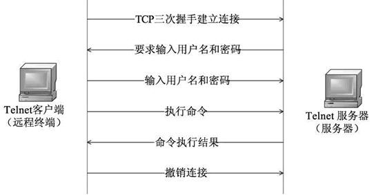 telnet协议详细介绍