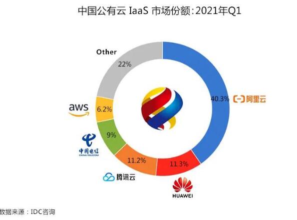 2022年3月中国IDC市场最新排行榜