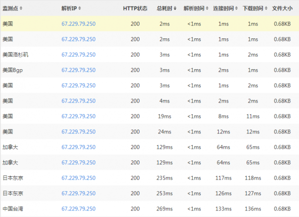 Bluehost SSD VPS主机真实详细评测数据