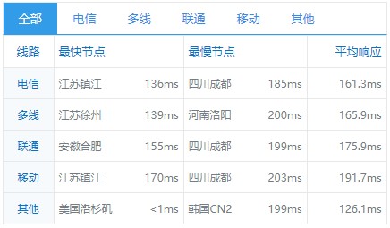 ceranetworks-美国服务器主机-中美最快线路之一&三网不掉包