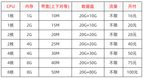 恒速云-上新香港BGP节点首月6折，1H1G仅需9.6元每月，全场8折优惠，终身9折优惠